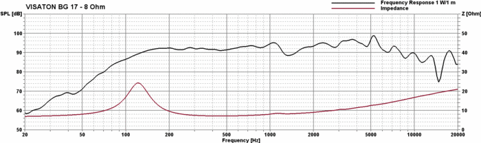 mesure spl vs impédance du haut parleur bicône Visaton Haut-parleur bicône Visaton BG 17, 8 ohm, 16.5 cm