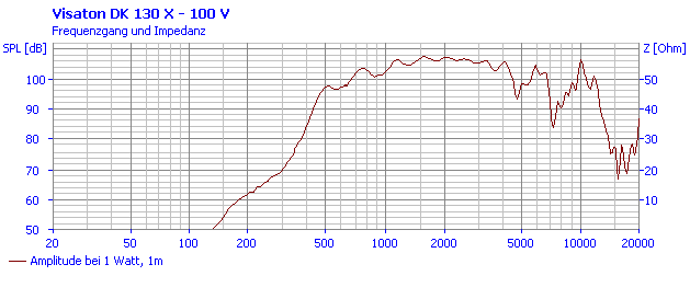 mesure spl vs impédance du horn speaker Visaton Haut-parleur à pavillon Visaton DK 130 X, 130 mm, 100 V