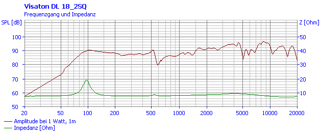 mesure spl vs impédance du hp 100v Visaton Haut-parleur Visaton DL 18/2 SQ, 100V