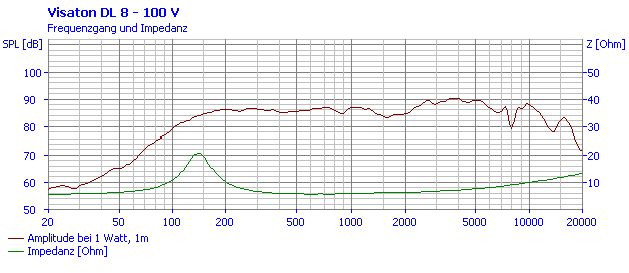 mesure spl vs impédance du hp 100v Visaton Haut-parleur Visaton DL 8, 100V