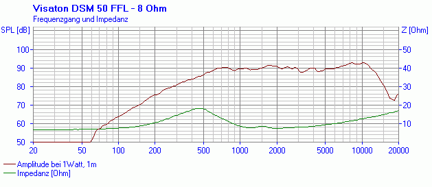 Image mesure spl vs impédance médium à dôme Visaton Medium à dôme Visaton DSM 50 FFL, 8 ohm, bobine 50 mm