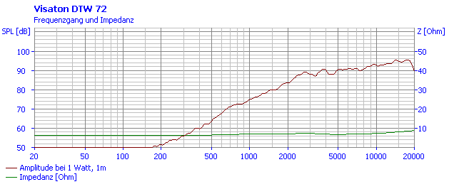 mesure spl vs impédance du tweeter à dôme Visaton Tweeter à dôme Visaton DTW 72, 8 ohm, bobine 14 mm