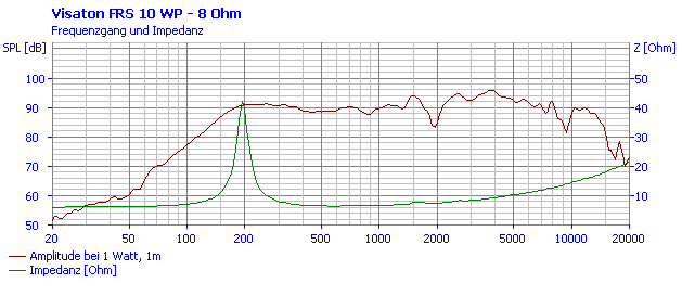 mesure spl vs impédance du haut parleur à cône Visaton Haut-parleur étanche Visaton FRS 10 WP, 8 ohm, noir, 115 x 115 mm