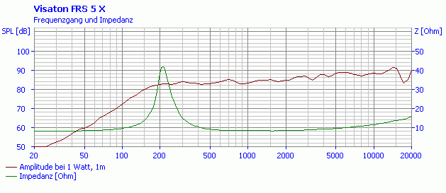Image mesure spl & impédance vs fréquence haut parleur à cône Visaton Haut-parleur large-bande Visaton FRS 5 X, 8 ohm, 52.5 / 68 mm