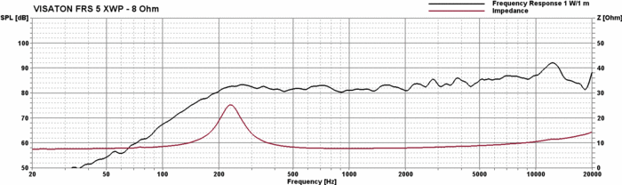 mesure spl vs impédance du haut parleur à cône Visaton Haut-parleur large-bande Visaton FRS 5 XWP, 68 x 52.5 mm, 8 ohm