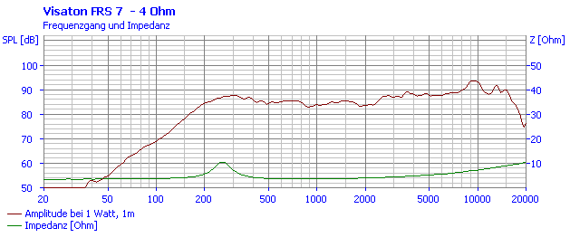 Image mesure spl vs impédance haut parleur à cône Visaton Haut-parleur large-bande Visaton FRS 7, 4 ohm, 66.5 x 66.5 mm
