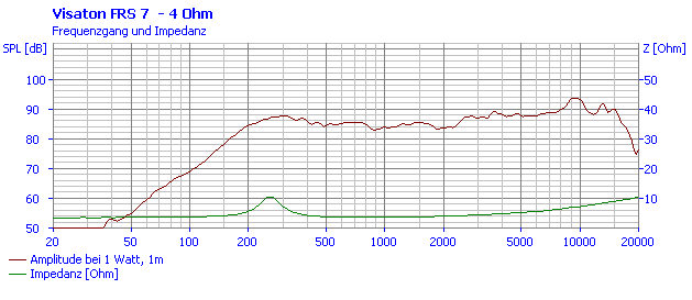 mesure spl vs impédance du haut parleur à cône Visaton Haut-parleur large-bande Visaton FRS 7, 4 ohm, 66.5 x 66.5 mm