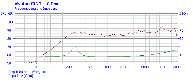 Image mesure spl vs impédance haut parleur à cône Visaton Haut-parleur large-bande Visaton FRS 7, 8 ohm, 66.5 x 66.5 mm