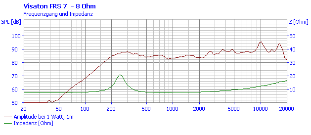 mesure spl vs impédance du haut parleur à cône Visaton Haut-parleur large-bande Visaton FRS 7, 8 ohm, 66.5 x 66.5 mm