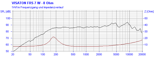 Image mesure spl & impédance vs fréquence haut parleur à cône Visaton Haut-parleur large-bande Visaton FRS 7 W, 8 ohm, 66.5 x 66.5 mm