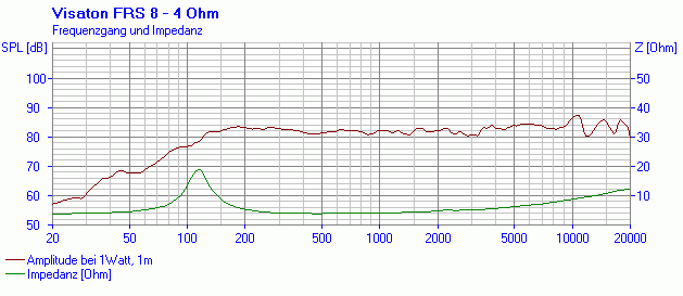 mesure spl vs impédance du haut parleur à cône Visaton Haut-parleur large-bande Visaton FRS 8, 4 ohm, 78 / 93 mm