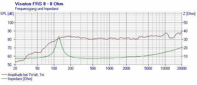 mesure spl vs impédance du haut parleur à cône Visaton Haut-parleur large-bande Visaton FRS 8, 8 ohm, 78 / 93 mm