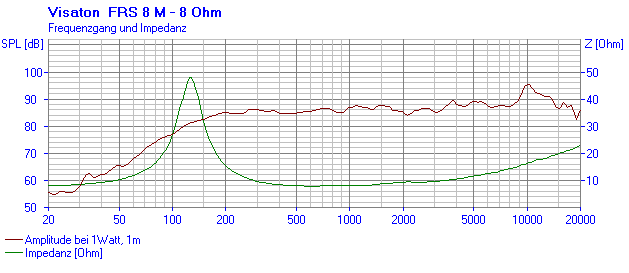 Image mesure spl & impédance vs fréquence haut parleur à cône Visaton Haut-parleur large-bande Visaton FRS 8 M, 8 ohm, 78 / 93 mm