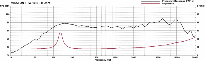 mesure spl vs impédance du haut parleur à cône Visaton Haut-parleur large-bande Visaton FRW 10 N, 102 x 102 mm, 8 ohm