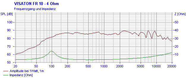 Image mesure spl vs impédance haut parleur à cône Visaton Haut-parleur large-bande Visaton FR 10, 4 ohm, 81 / 127.5 mm