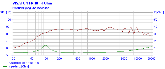 mesure spl vs impédance du haut parleur à cône Visaton Haut-parleur large-bande Visaton FR 10, 4 ohm, 81 / 127.5 mm