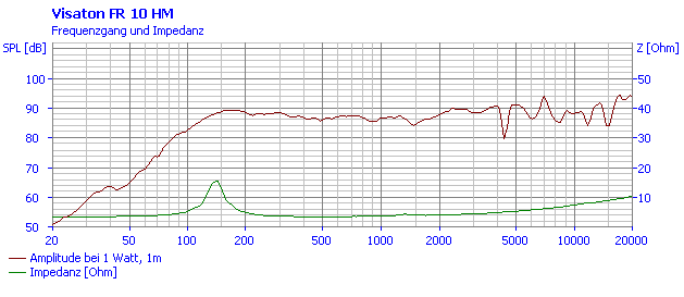 mesure spl vs impédance du haut parleur bicône Visaton Haut-parleur large-bande bicône Visaton FR 10 HM, 4 ohm, 100 / 129 mm