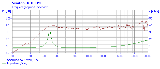 mesure spl vs impédance du haut parleur bicône Visaton Haut-parleur large-bande bicône Visaton FR 10 HM, 8 ohm, 100 / 129 mm