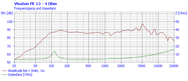 Image mesure spl vs impédance haut parleur bicône Visaton Haut-parleur bicône Visaton FR 13, 4 ohm, 129 / 149 mm