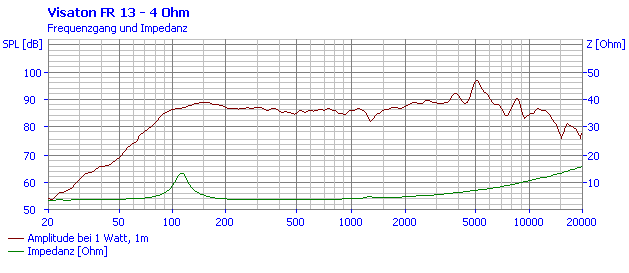 mesure spl vs impédance du haut parleur bicône Visaton Haut-parleur bicône Visaton FR 13, 4 ohm, 129 / 149 mm