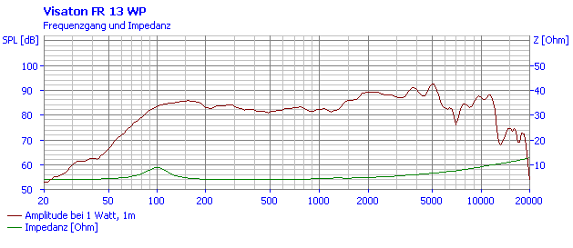 mesure spl vs impédance du haut parleur à cône Visaton Haut-parleur étanche Visaton FR 13 WP, 4 ohm, blanc, 150 mm