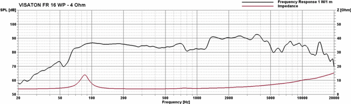 mesure spl vs impédance du haut parleur à cône Visaton Haut-parleur étanche Visaton FR 16 WP, 4 ohm, blanc, 180 mm