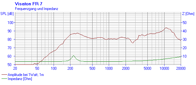 Image mesure spl & impédance vs fréquence haut parleur à cône Visaton Haut-parleur large-bande Visaton FR 7, 4 ohm, 66 x 66 mm