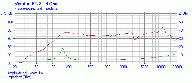 mesure spl vs impédance du haut parleur à cône Visaton Haut-parleur large-bande Visaton FR 8, 4 ohm, 75 / 96 mm