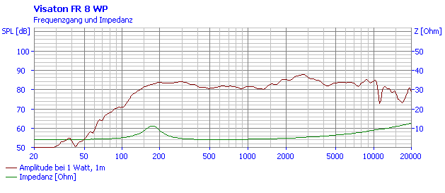 mesure spl vs impédance du haut parleur à cône Visaton Haut-parleur étanche Visaton FR 8 WP, 4 ohm, blanc, 90 mm