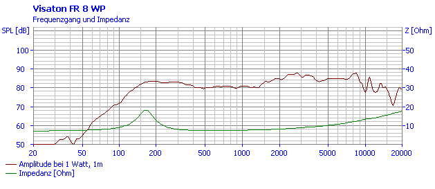 Image mesure spl vs impédance haut parleur à cône Visaton Haut-parleur étanche Visaton FR 8 WP, 8 ohm, blanc, 90 mm