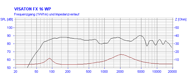 mesure spl vs impédance du haut parleur à cône Visaton Paire de haut-parleurs étanche et résistant au sel, Visaton FX 16 WP, 4 ohm, blanc, 180 mm