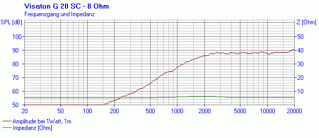 Image mesure spl & impédance vs fréquence tweeter à dôme Visaton Tweeter à dôme Visaton G 20 SC, 8 ohm, bobine 20 mm