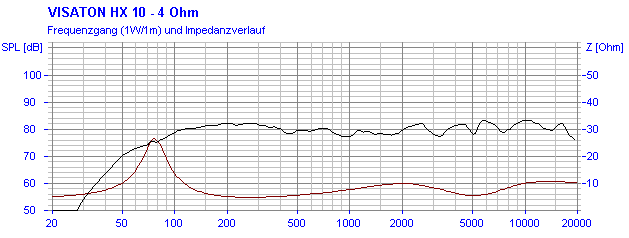 Image mesure spl & impédance vs fréquence haut-parleur coaxial (une entrée) Visaton Haut-parleur coaxial Visaton HX 10, 4 ohm, 126 mm