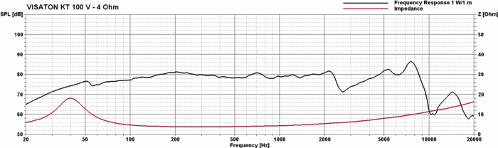 mesure spl vs impédance du haut parleur à cône Visaton Haut-parleur Visaton KT 100 V, 94.6 x 94.6 mm, 4 ohm
