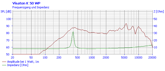mesure spl vs impédance du haut parleur à cône Visaton Haut-parleur Visaton K 50 WP, 8 ohm, 50 mm