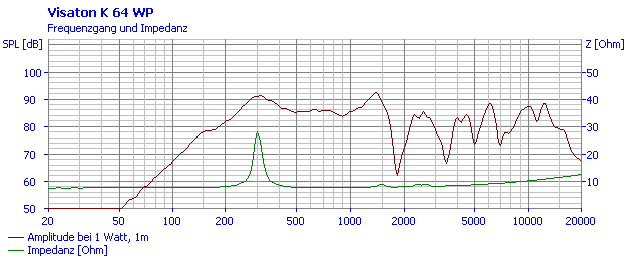 mesure spl vs impédance du haut parleur à cône Visaton Haut-parleur Visaton K 64 WP, 8 ohm, 64 mm