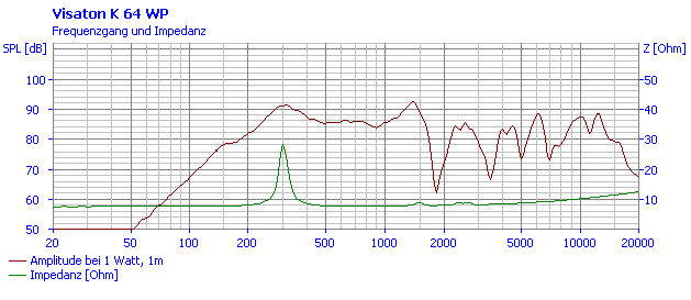 Image mesure spl & impédance vs fréquence haut parleur à cône Visaton Haut-parleur Visaton K 64 WPT, 8 ohm, 64 mm