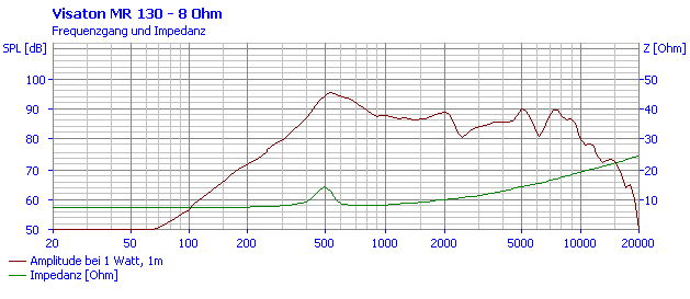 mesure spl vs impédance du haut parleur à cône Visaton Haut-parleur de médium clos Visaton MR 130, 8 ohm, 141 mm