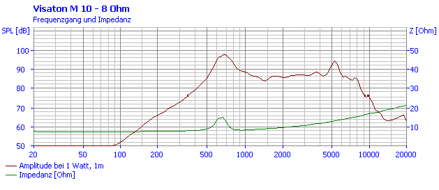 mesure spl vs impédance du haut parleur à cône Visaton Haut-parleur médium clos Visaton M 10, 8 ohm, 102 x 102 mm