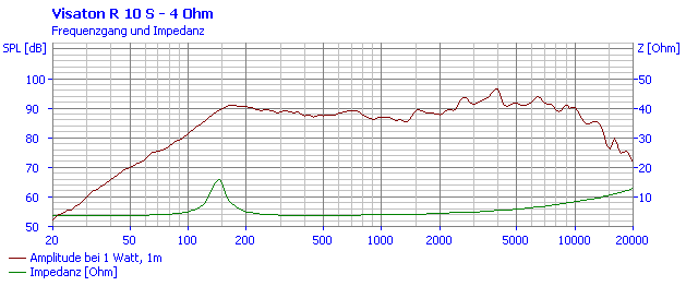 mesure spl vs impédance du haut parleur à cône Visaton Haut-parleur large-bande Visaton R 10 S, 4 ohm, 102 x 102 mm