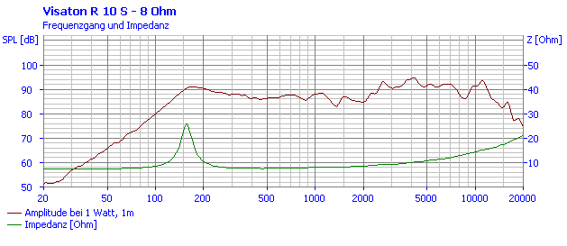 Image mesure spl & impédance vs fréquence haut parleur à cône Visaton Haut-parleur large-bande Visaton R 10 S TE, 8 ohm, 102 x 102 mm