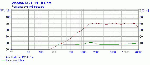 mesure spl vs impédance du tweeter à dôme Visaton Tweeter à dôme Visaton SC 10 N, 8 ohm, façade 104 mm, bobine 1 pouce