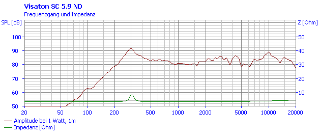 Image mesure spl vs impédance haut parleur à cône Visaton Haut-parleur large-bande blindé Visaton SC 5.9 ND, 4 ohm, 90.5 x 50.5 mm