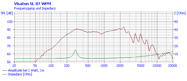 mesure spl vs impédance du haut parleur à cône Visaton Haut-parleur étanche Visaton SL 87 WPM, 4 ohm, 83 x 83 mm