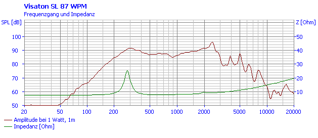 mesure spl vs impédance du haut parleur à cône Visaton Haut-parleur étanche Visaton SL 87 WPM, 8 ohm, 83 x 83 mm
