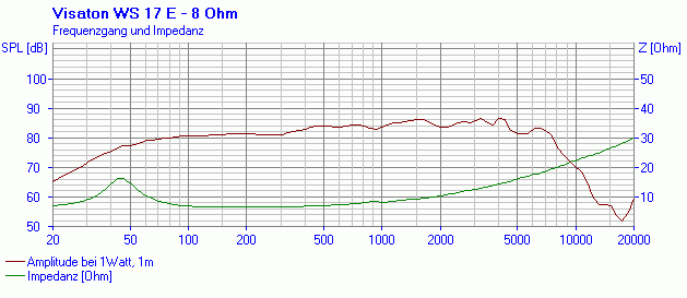 Image mesure spl vs impédance haut parleur à cône Visaton Haut-parleur Visaton WS 17 E, 8 ohm, 188 / 165 mm