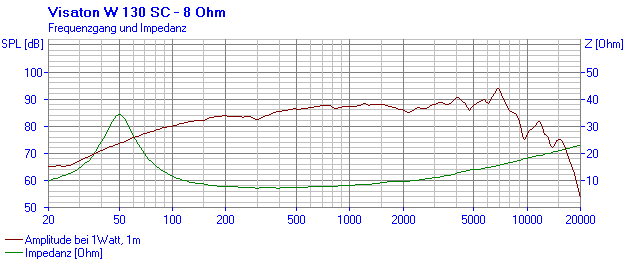 Image mesure spl & impédance vs fréquence haut parleur à cône Visaton Haut-parleur blindé Visaton W 130 SC, 8 ohm, 146 mm