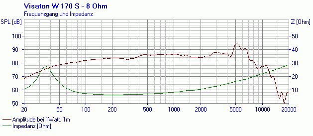 Image mesure spl & impédance vs fréquence haut parleur à cône Visaton Haut-parleur Visaton W 170 S, 8 ohm, 187 mm