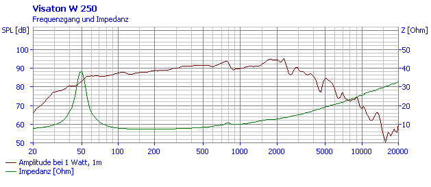 Image mesure spl & impédance vs fréquence haut parleur à cône Visaton Haut-parleur Visaton W 250, 8 ohm, 255 mm