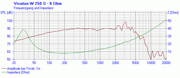 Image mesure spl & impédance vs fréquence haut parleur à cône Visaton Haut-parleur Visaton W 250 S, 8 ohm, 283 mm